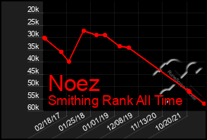 Total Graph of Noez