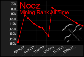 Total Graph of Noez