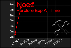 Total Graph of Noez