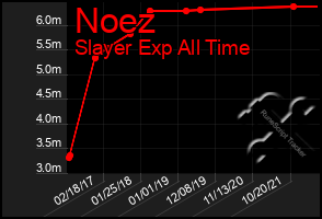 Total Graph of Noez