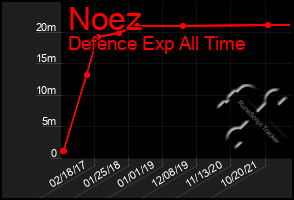 Total Graph of Noez