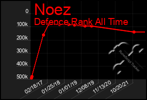 Total Graph of Noez