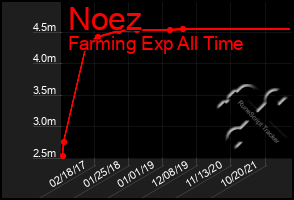 Total Graph of Noez