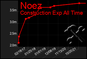 Total Graph of Noez