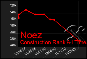 Total Graph of Noez