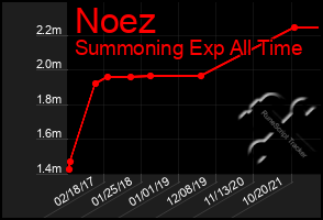 Total Graph of Noez