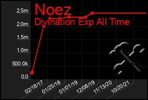 Total Graph of Noez