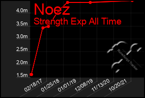 Total Graph of Noez