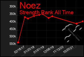 Total Graph of Noez