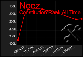 Total Graph of Noez