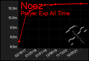 Total Graph of Noez