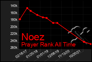 Total Graph of Noez