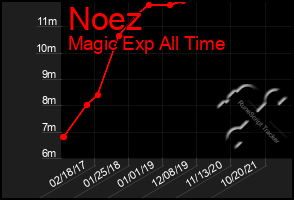 Total Graph of Noez