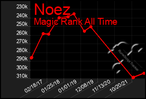 Total Graph of Noez