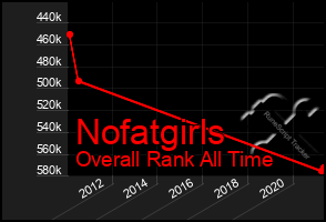 Total Graph of Nofatgirls