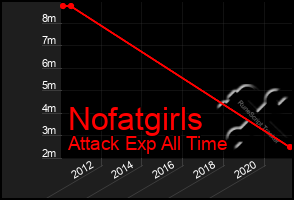 Total Graph of Nofatgirls