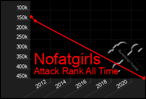 Total Graph of Nofatgirls