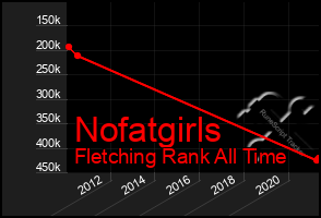 Total Graph of Nofatgirls