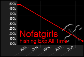 Total Graph of Nofatgirls