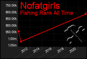 Total Graph of Nofatgirls