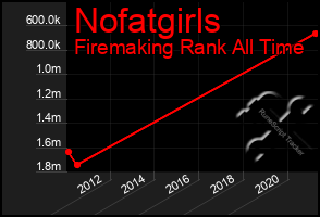 Total Graph of Nofatgirls