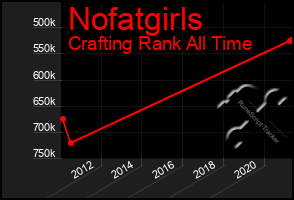 Total Graph of Nofatgirls