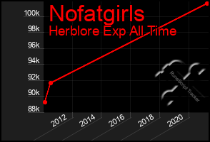 Total Graph of Nofatgirls