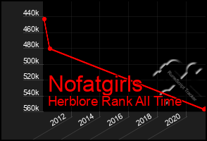 Total Graph of Nofatgirls