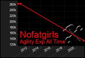 Total Graph of Nofatgirls