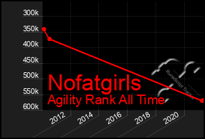 Total Graph of Nofatgirls