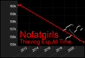 Total Graph of Nofatgirls