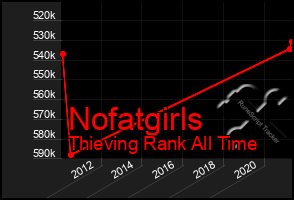 Total Graph of Nofatgirls