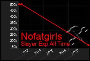 Total Graph of Nofatgirls