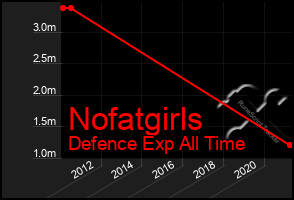 Total Graph of Nofatgirls