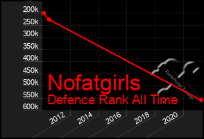 Total Graph of Nofatgirls