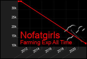 Total Graph of Nofatgirls