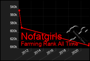 Total Graph of Nofatgirls