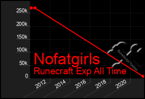 Total Graph of Nofatgirls