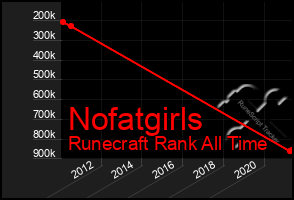 Total Graph of Nofatgirls