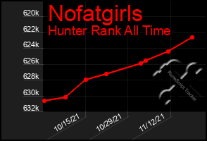 Total Graph of Nofatgirls