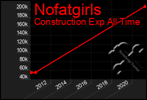 Total Graph of Nofatgirls