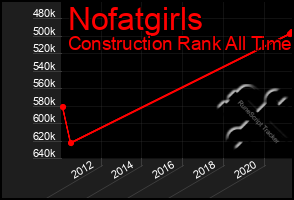 Total Graph of Nofatgirls