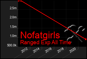 Total Graph of Nofatgirls