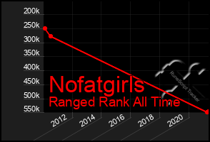 Total Graph of Nofatgirls