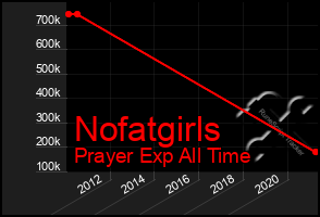 Total Graph of Nofatgirls