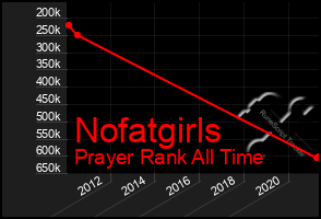 Total Graph of Nofatgirls