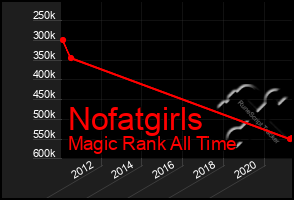 Total Graph of Nofatgirls