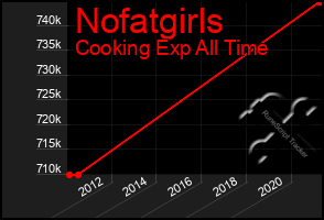 Total Graph of Nofatgirls