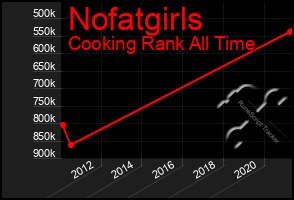 Total Graph of Nofatgirls