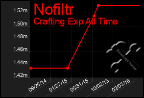 Total Graph of Nofiltr